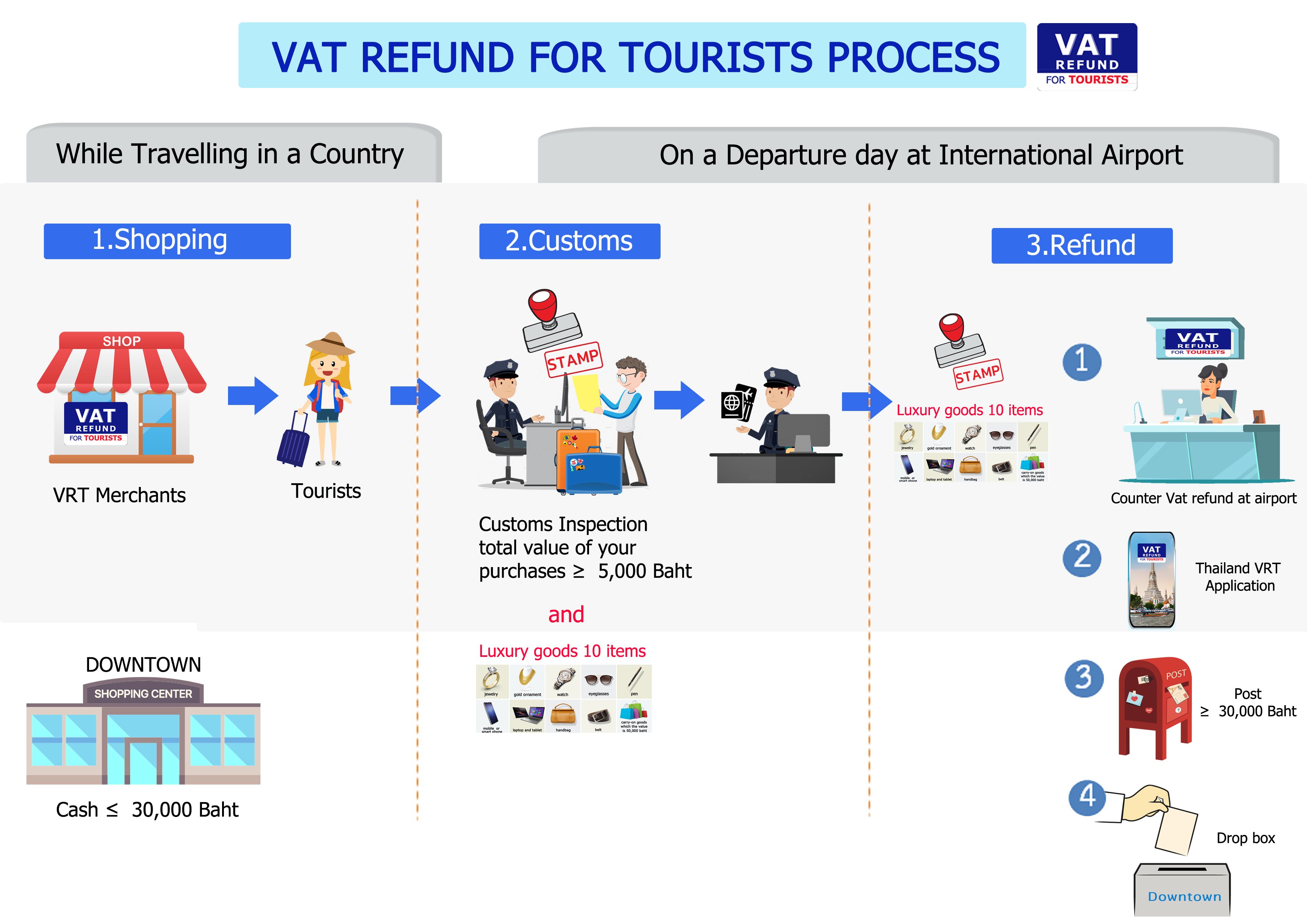 VAT Refund for Tourists Process